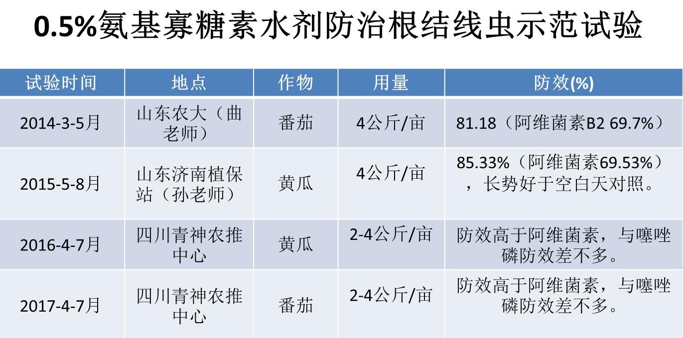 氨基寡糖素 - 植物的免疫衛(wèi)士，根結(jié)線蟲的克星
