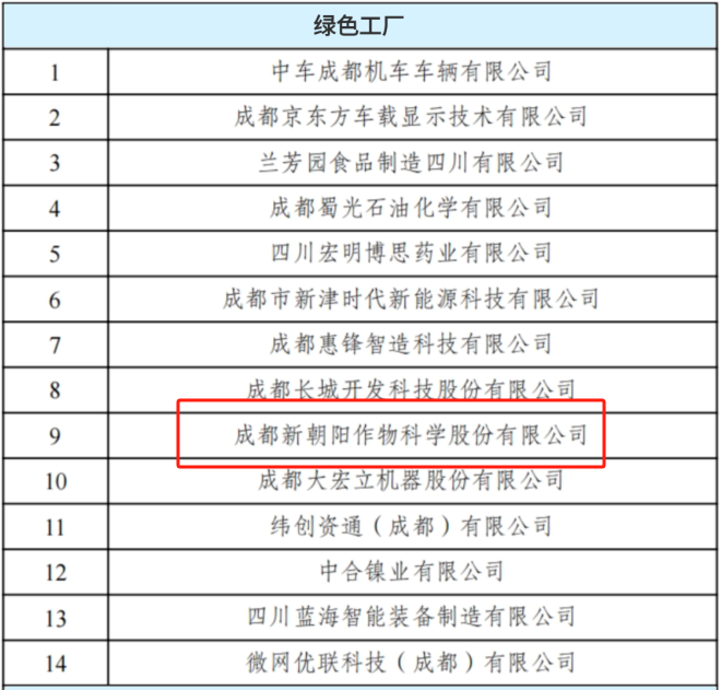 新朝陽入選2024年度四川省級(jí)綠色工廠